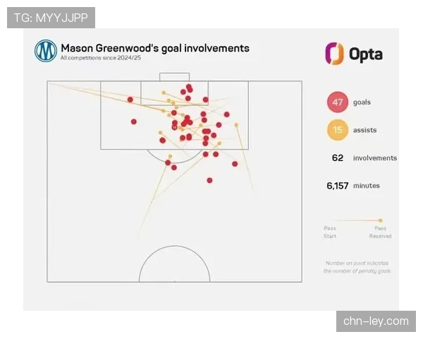 格林伍德闪耀五大联赛，首位进球超25个助攻达10次以上球员